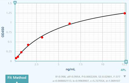 시험방법 개발단계에서 standard curve의 직선성