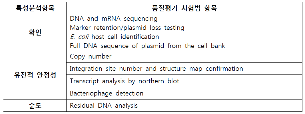 플라스미드 DNA 원료의 특성분석 시험법 항목