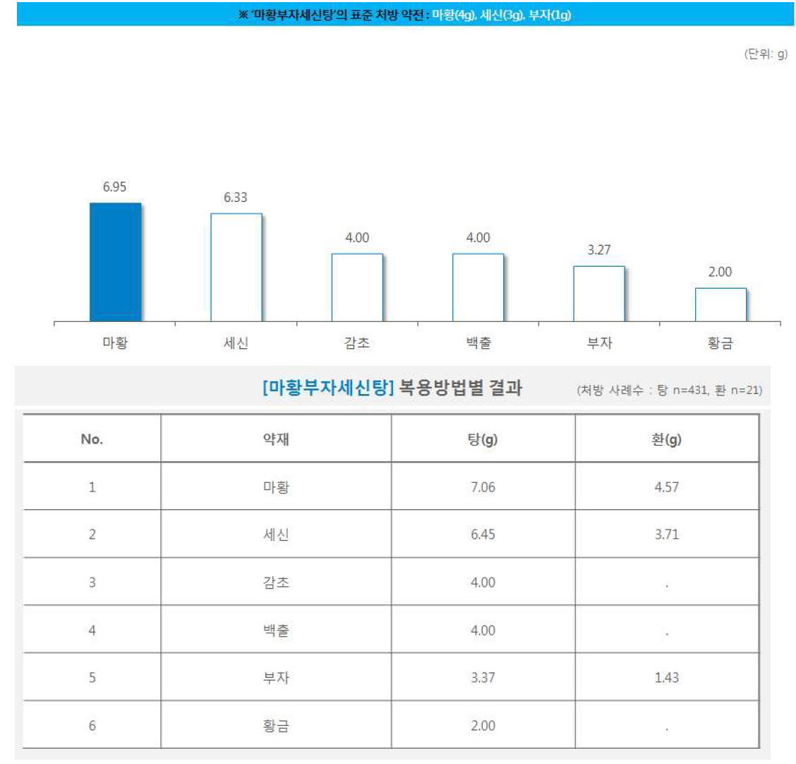 한약 처방시 약재별 일일 평균 복용량(마황부자세신탕)