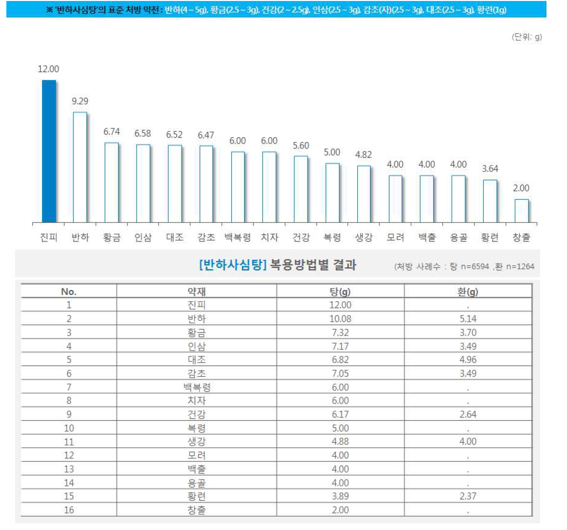 한약 처방시 약재별 일일 평균 복용량(반하사심탕)