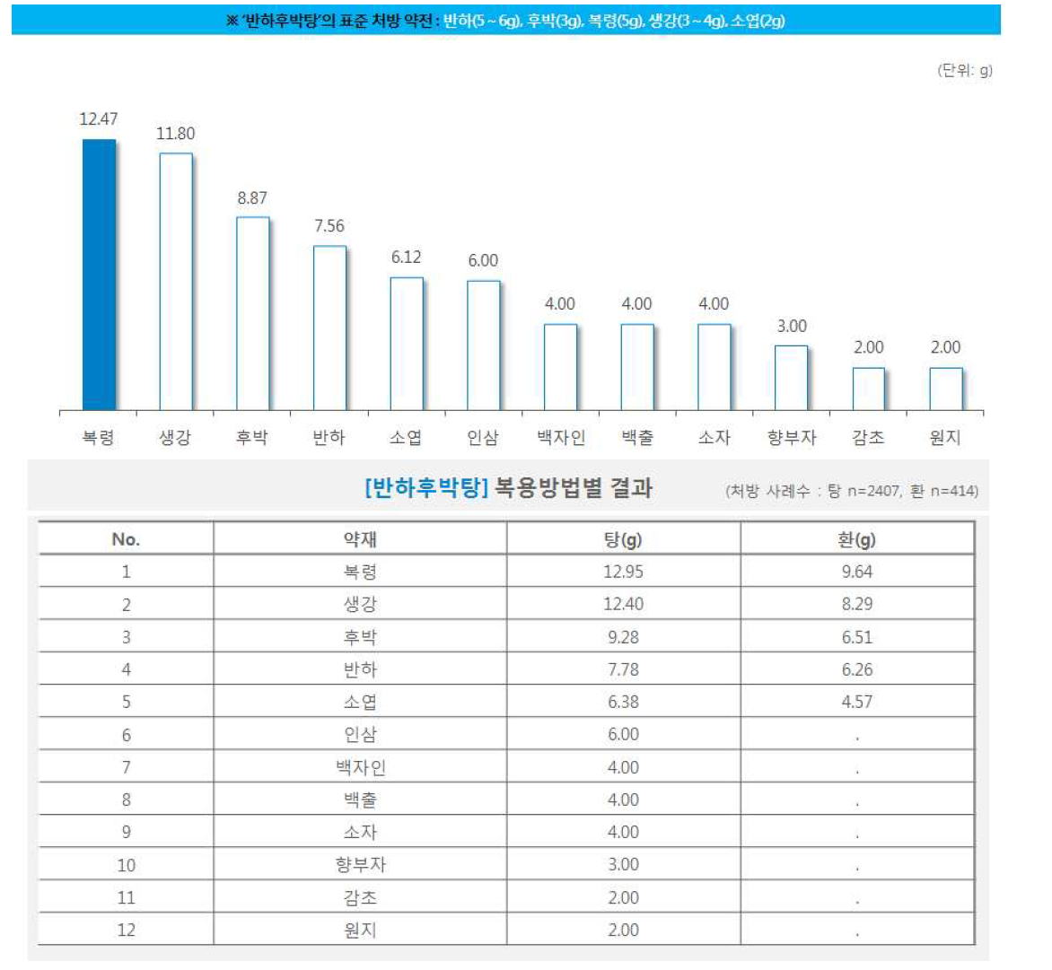 한약 처방시 약재별 일일 평균 복용량(반하후박탕)