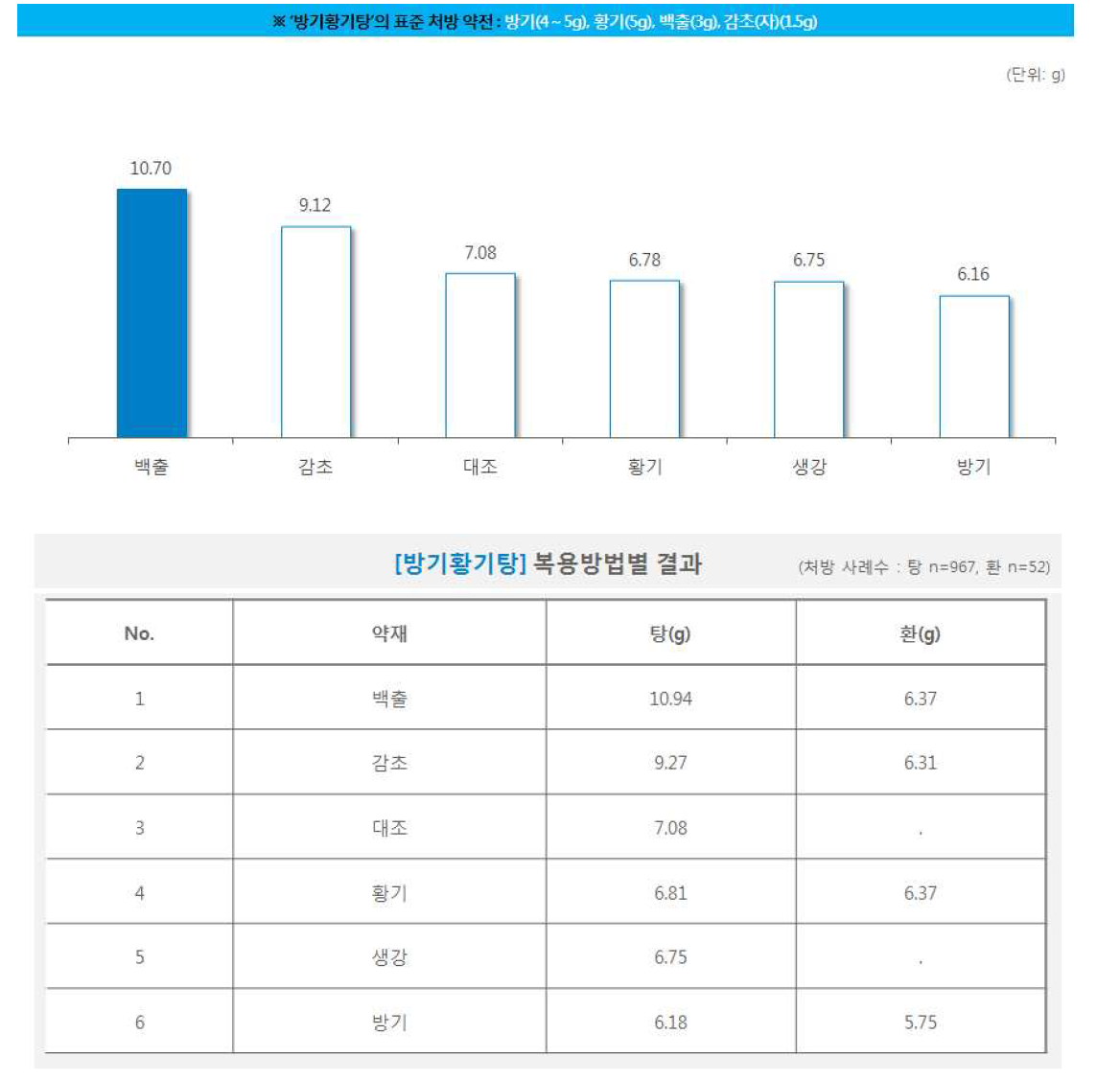 한약 처방시 약재별 일일 평균 복용량(방기황기탕)