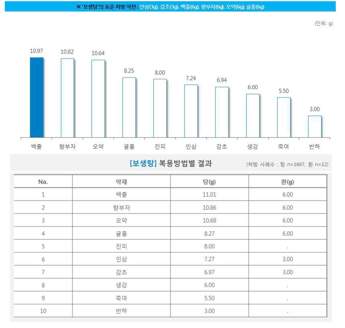 한약 처방시 약재별 일일 평균 복용량(보생탕)