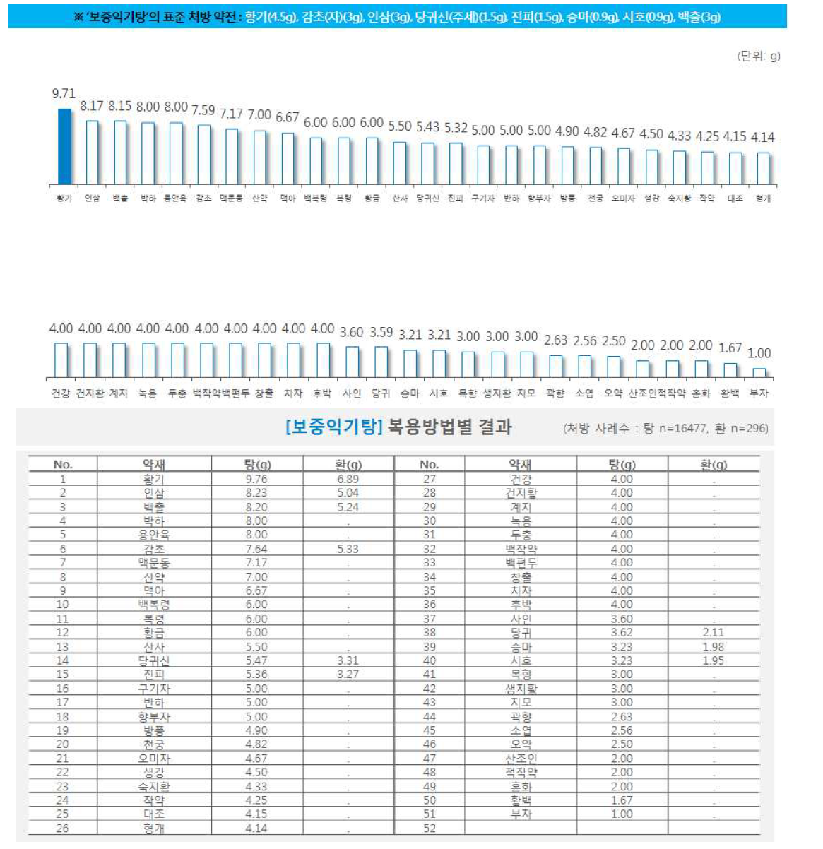 한약 처방시 약재별 일일 평균 복용량(보중익기탕)