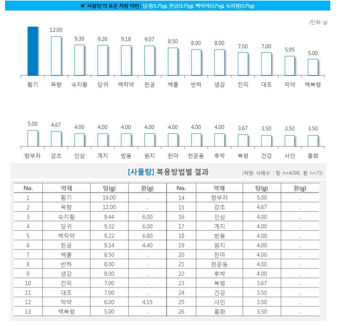 한약 처방시 약재별 일일 평균 복용량(사물탕)