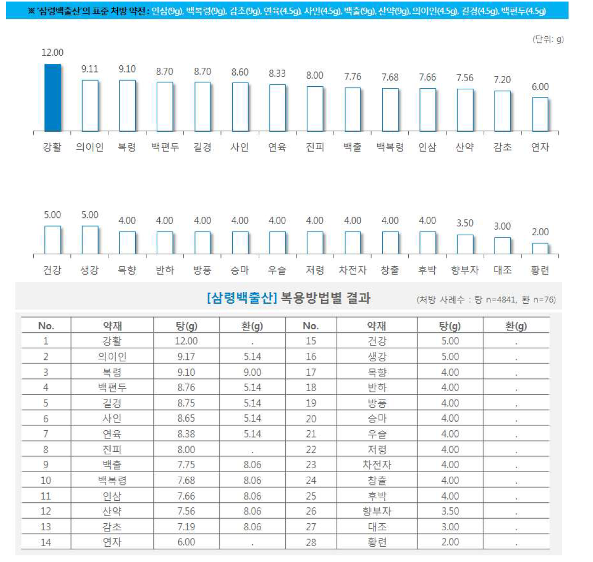 한약 처방시 약재별 일일 평균 복용량(삼령백출산)