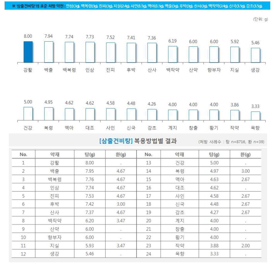 한약 처방시 약재별 일일 평균 복용량(삼출건비탕)