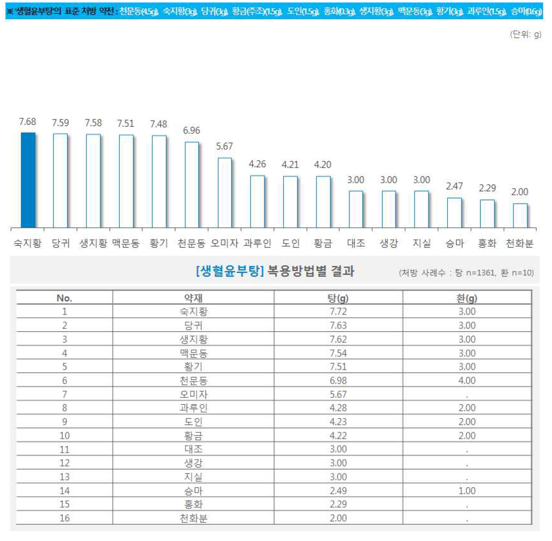 한약 처방시 약재별 일일 평균 복용량(생혈윤부탕)