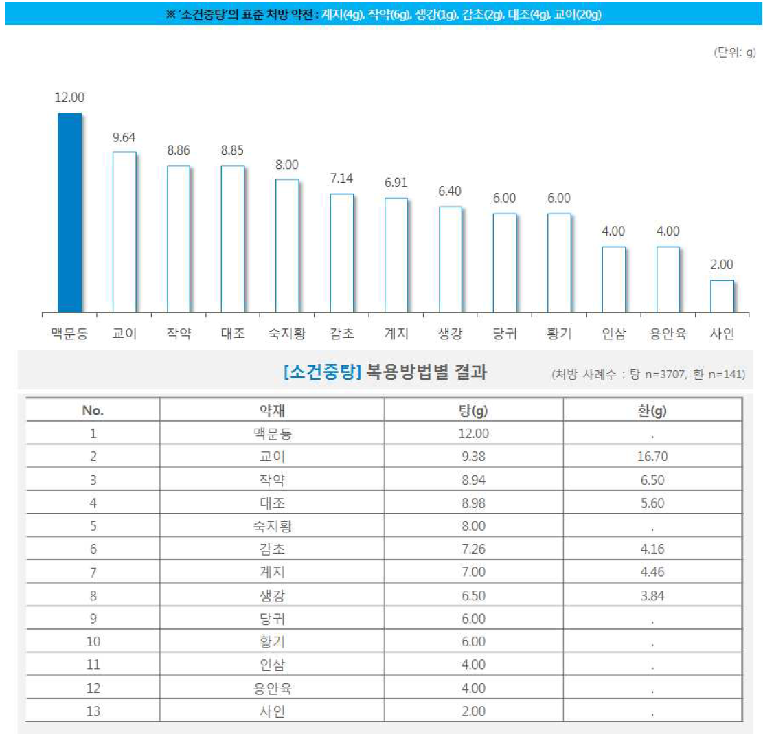 한약 처방시 약재별 일일 평균 복용량(소건중탕)