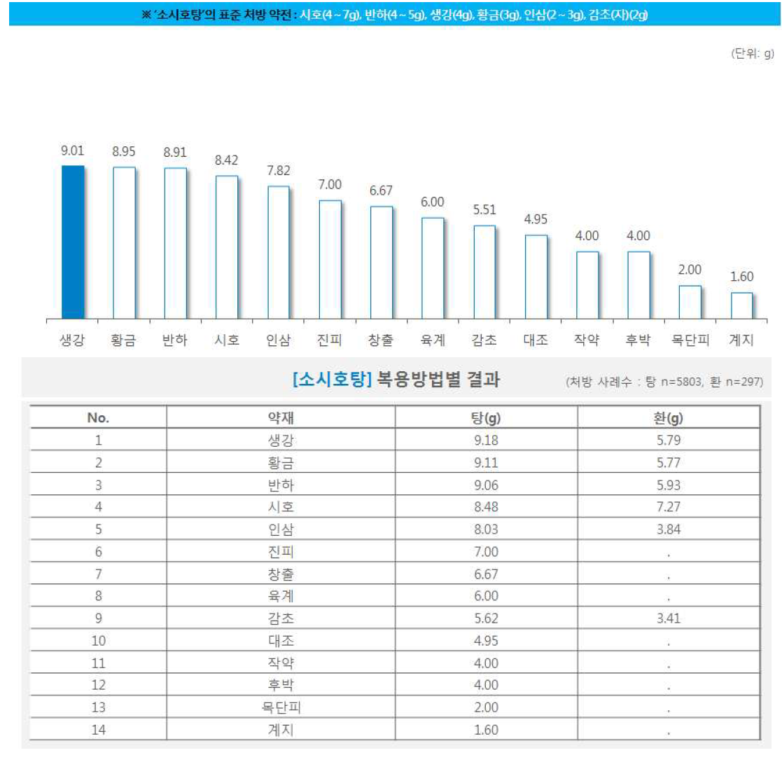 한약 처방시 약재별 일일 평균 복용량(소시호탕)