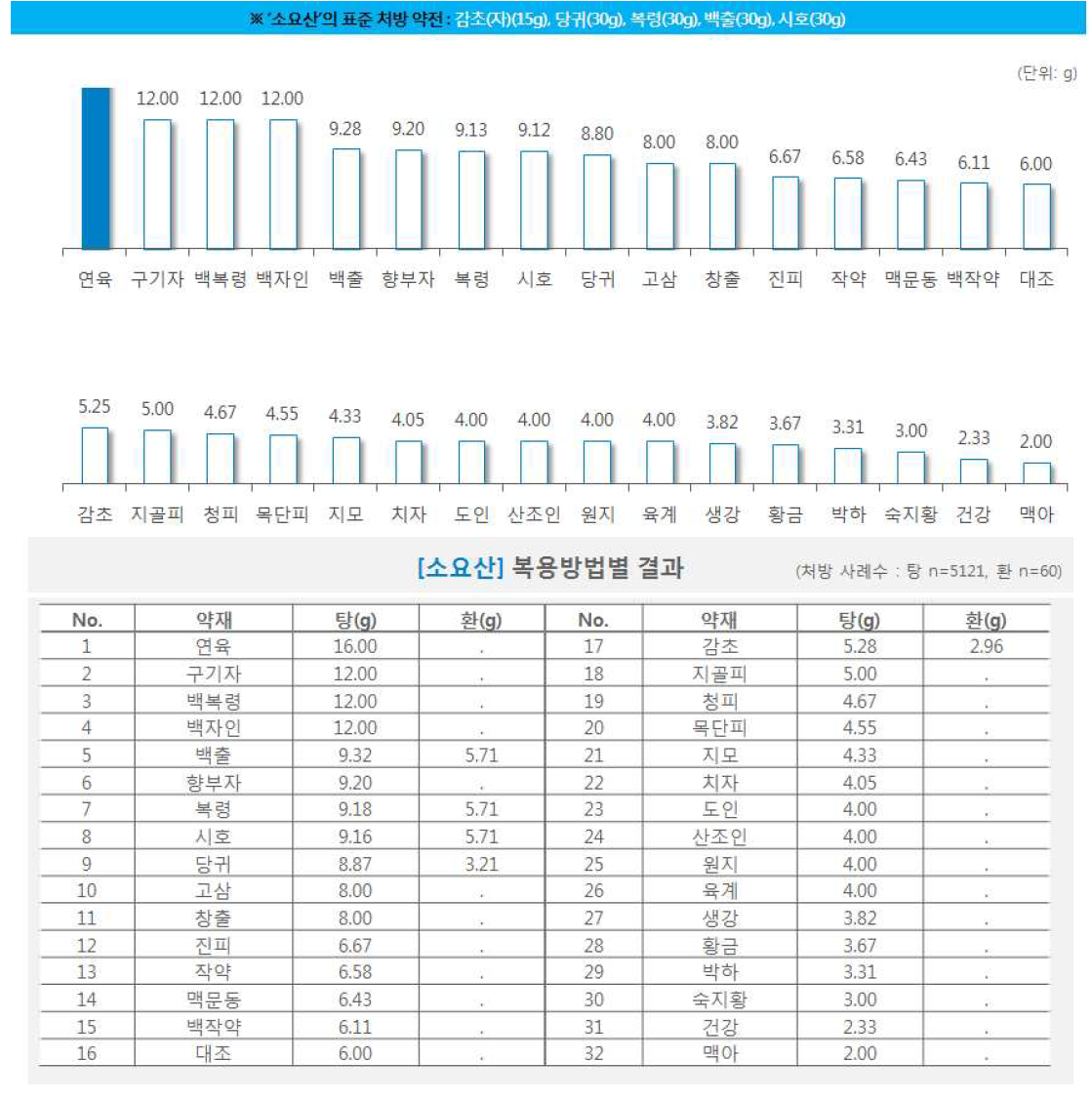 한약 처방시 약재별 일일 평균 복용량(소요산)