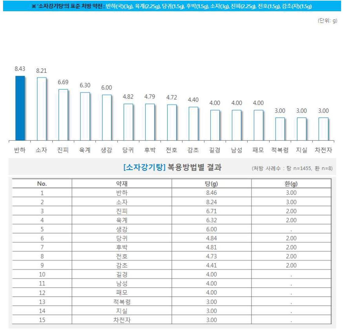 한약 처방시 약재별 일일 평균 복용량(소자강기탕)