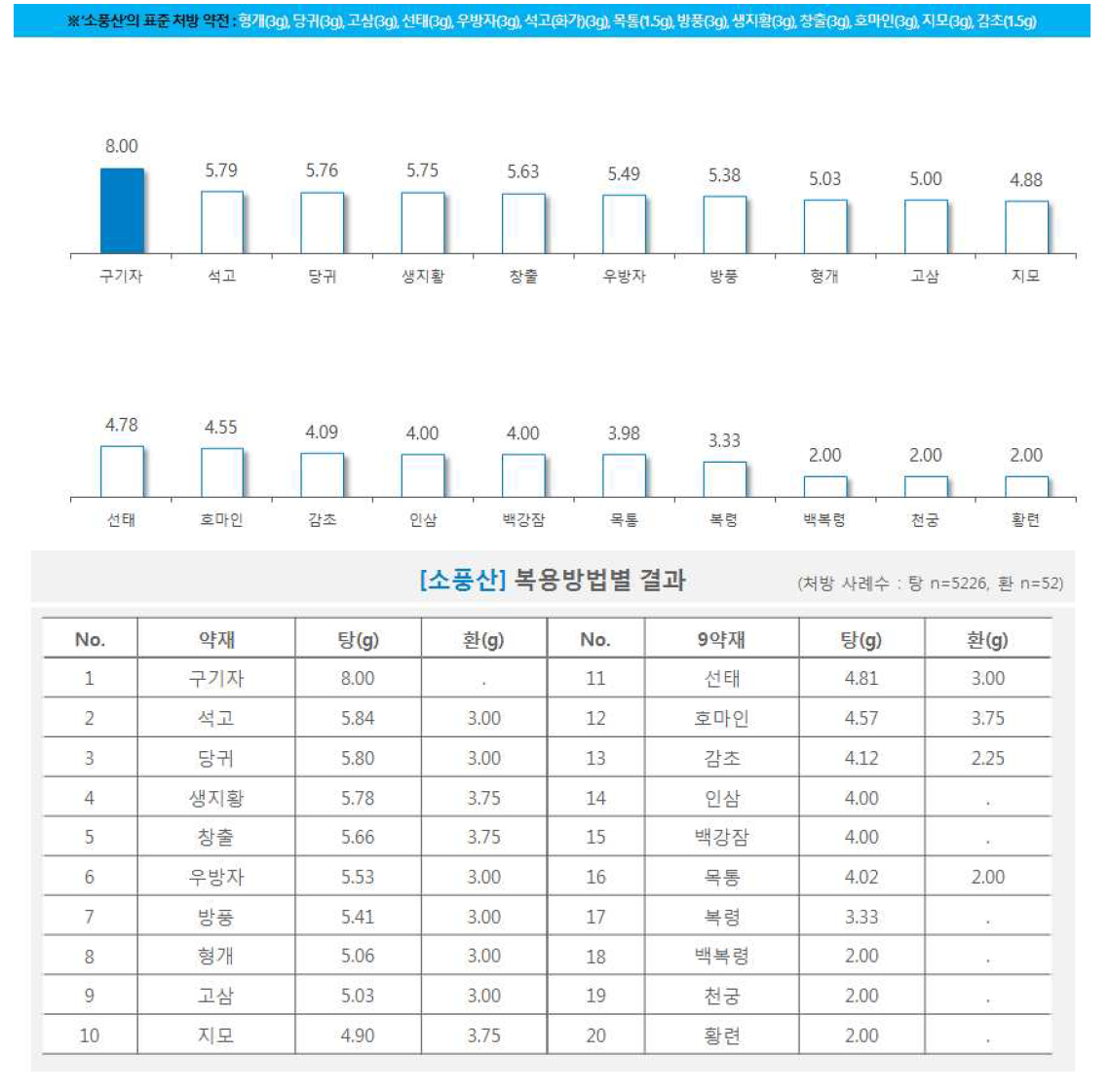 한약 처방시 약재별 일일 평균 복용량(소풍산)