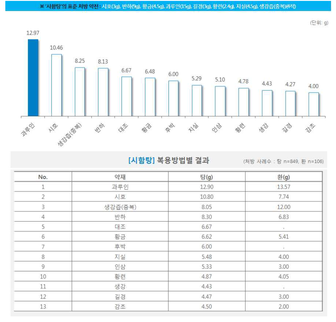 한약 처방시 약재별 일일 평균 복용량(시함탕)