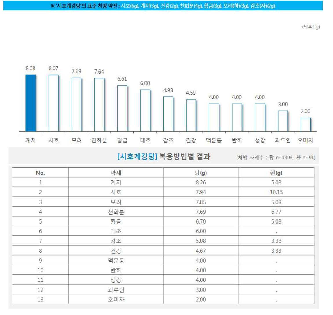 한약 처방시 약재별 일일 평균 복용량(시호계강탕)