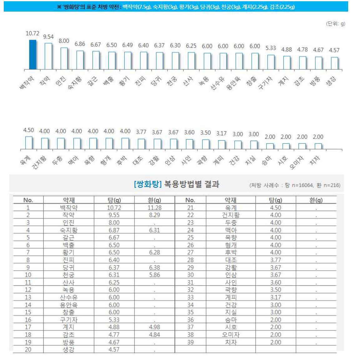 한약 처방시 약재별 일일 평균 복용량(쌍화탕)