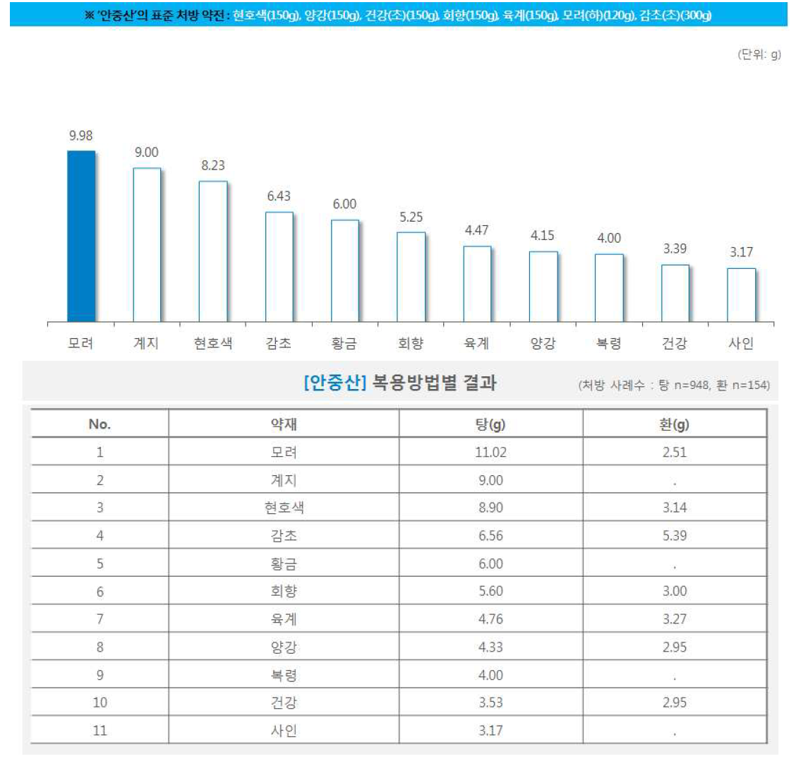 한약 처방시 약재별 일일 평균 복용량(안중산)