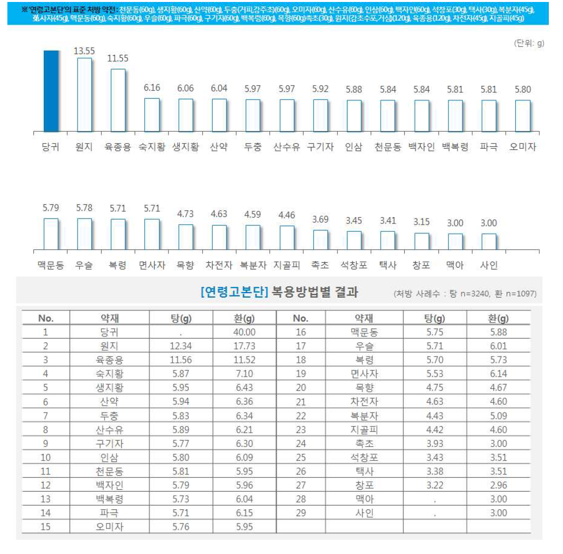 한약 처방시 약재별 일일 평균 복용량(연령고본단)