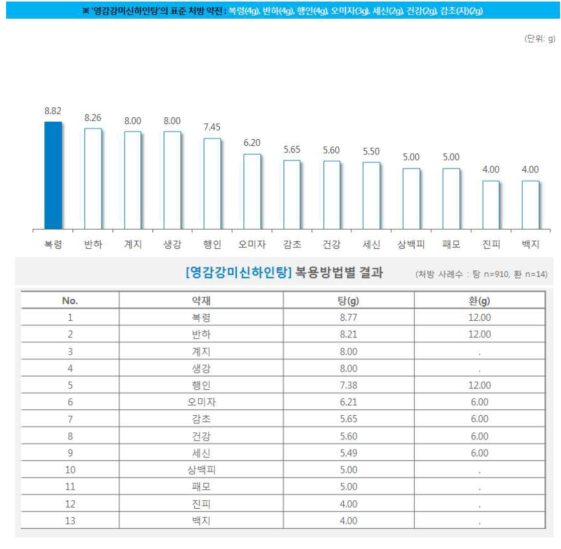 한약 처방시 약재별 일일 평균 복용량(영감강미신하인탕)