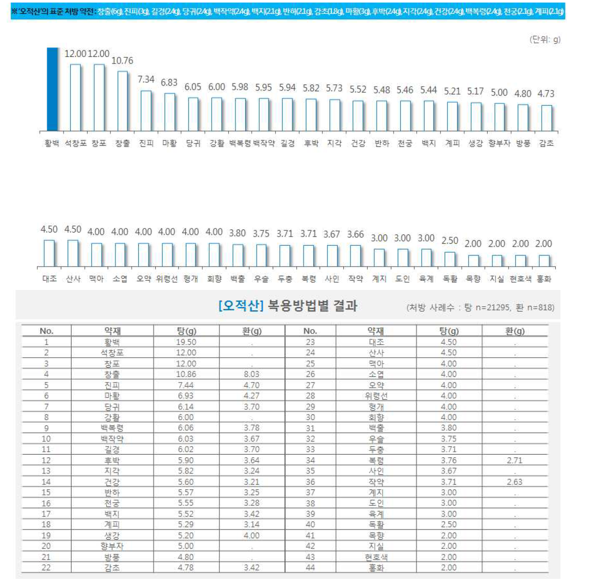 한약 처방시 약재별 일일 평균 복용량(오적산)