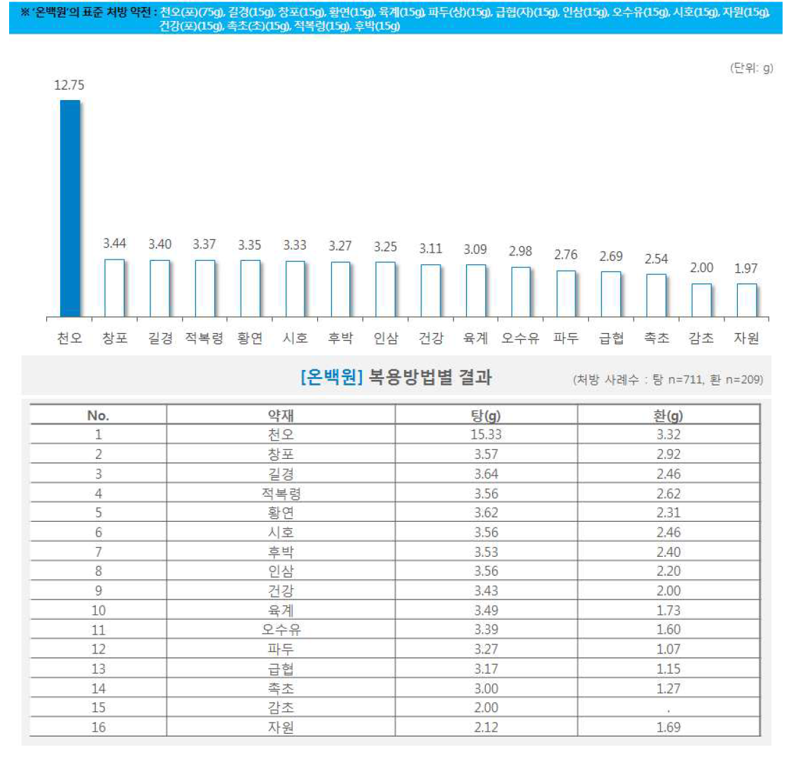 한약 처방시 약재별 일일 평균 복용량(온백원)