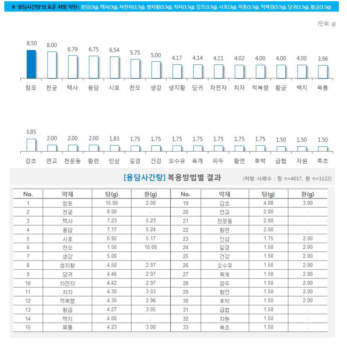 한약 처방시 약재별 일일 평균 복용량(용담사간탕)