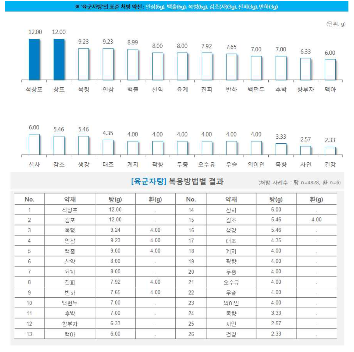 한약 처방시 약재별 일일 평균 복용량(육군자탕)