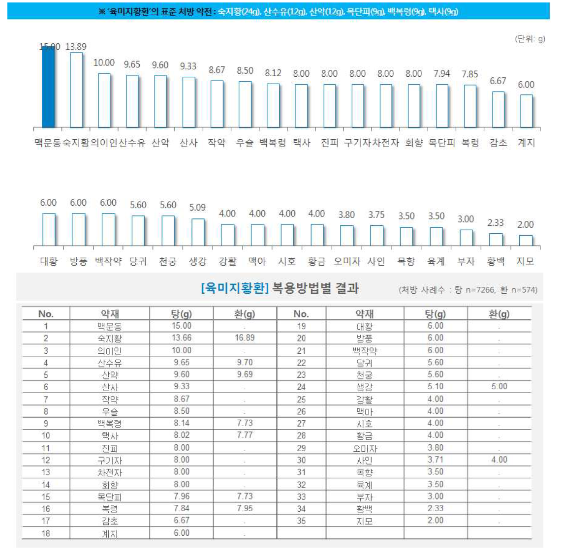 한약 처방시 약재별 일일 평균 복용량(육미지황환)