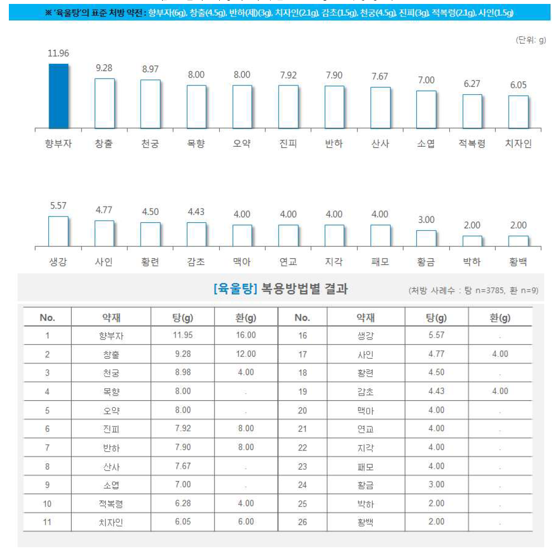 한약 처방시 약재별 일일 평균 복용량(육울탕)