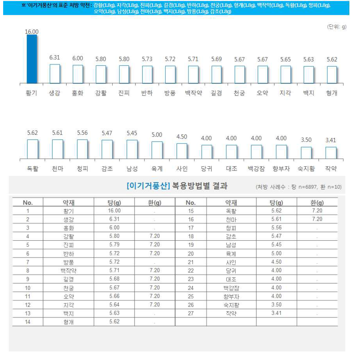 한약 처방시 약재별 일일 평균 복용량(이기거풍산)