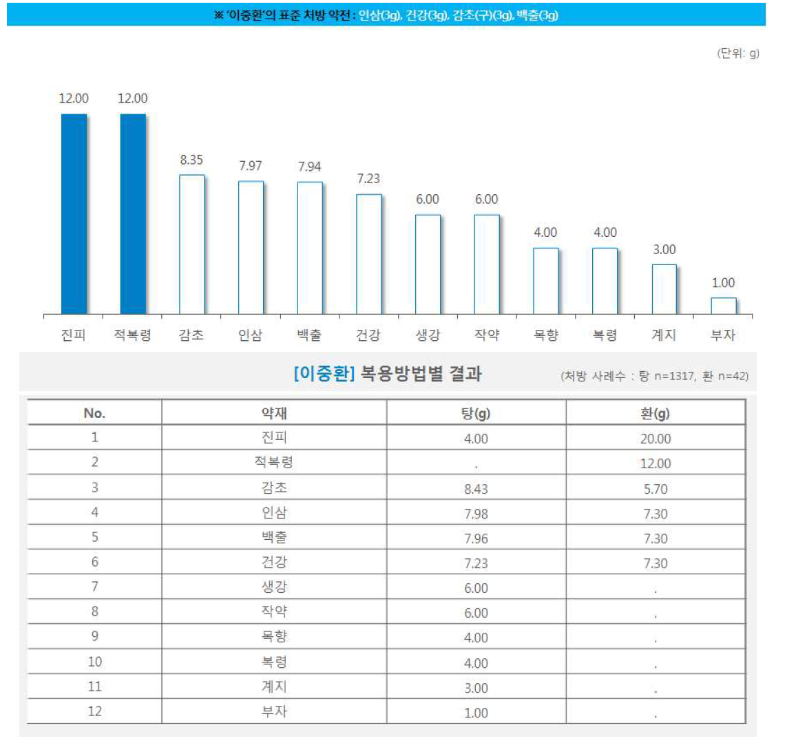 한약 처방시 약재별 일일 평균 복용량(이중환)