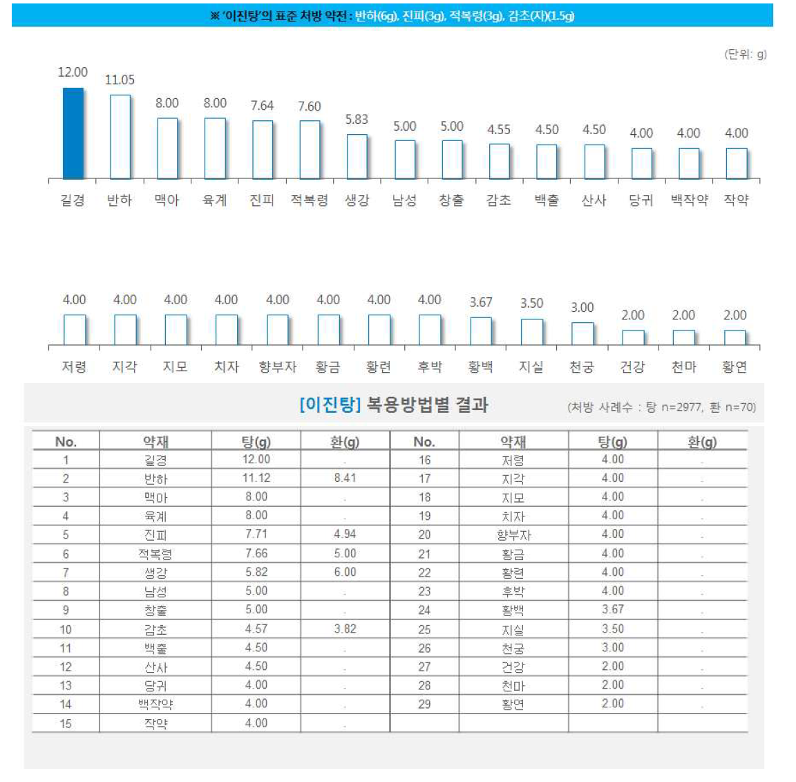 한약 처방시 약재별 일일 평균 복용량(이진탕)