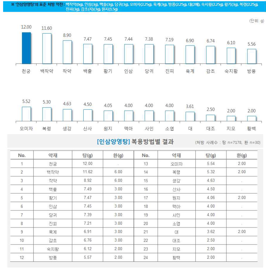 한약 처방시 약재별 일일 평균 복용량(인삼양영탕)