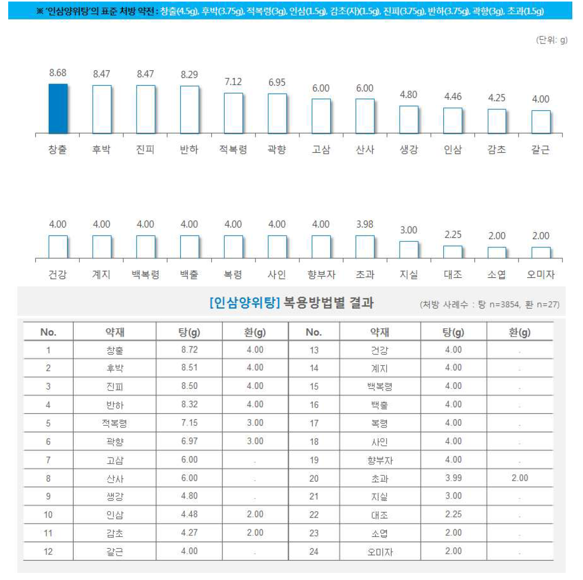 한약 처방시 약재별 일일 평균 복용량(인삼양위탕)