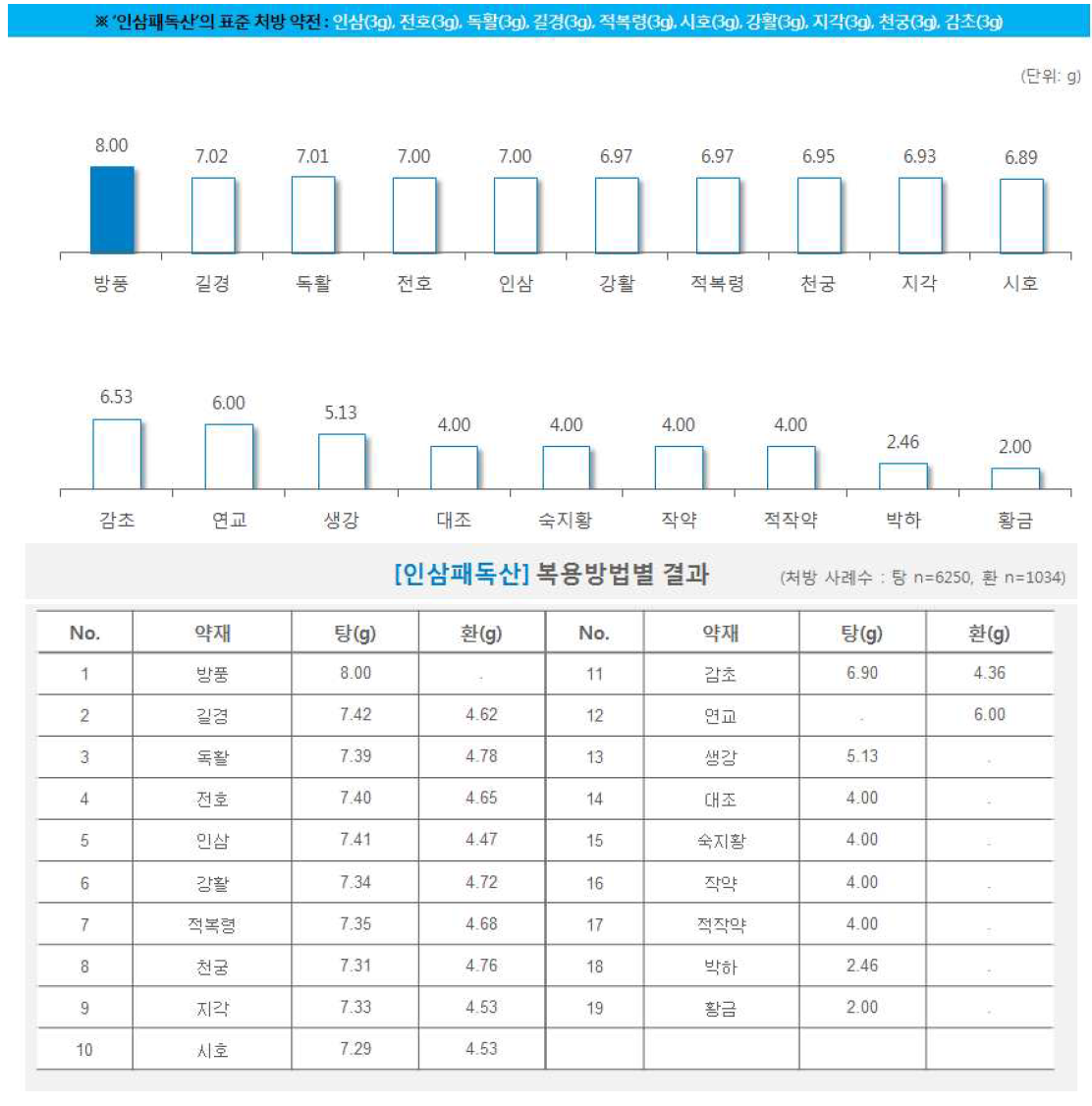 한약 처방시 약재별 일일 평균 복용량(인삼패독산)