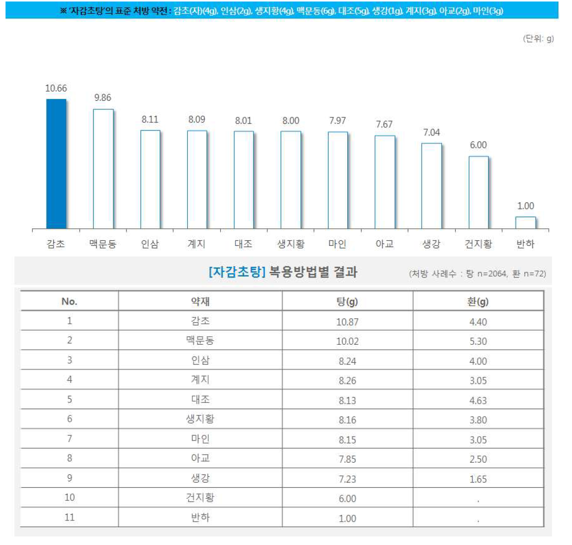 한약 처방시 약재별 일일 평균 복용량(자감초탕)