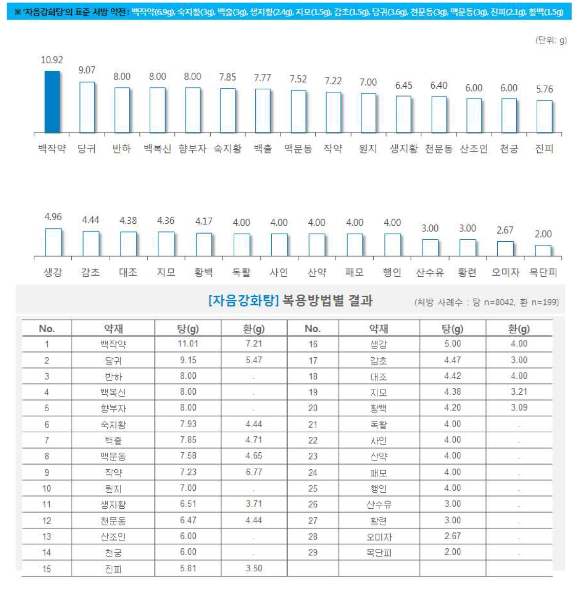 한약 처방시 약재별 일일 평균 복용량(자음강화탕)