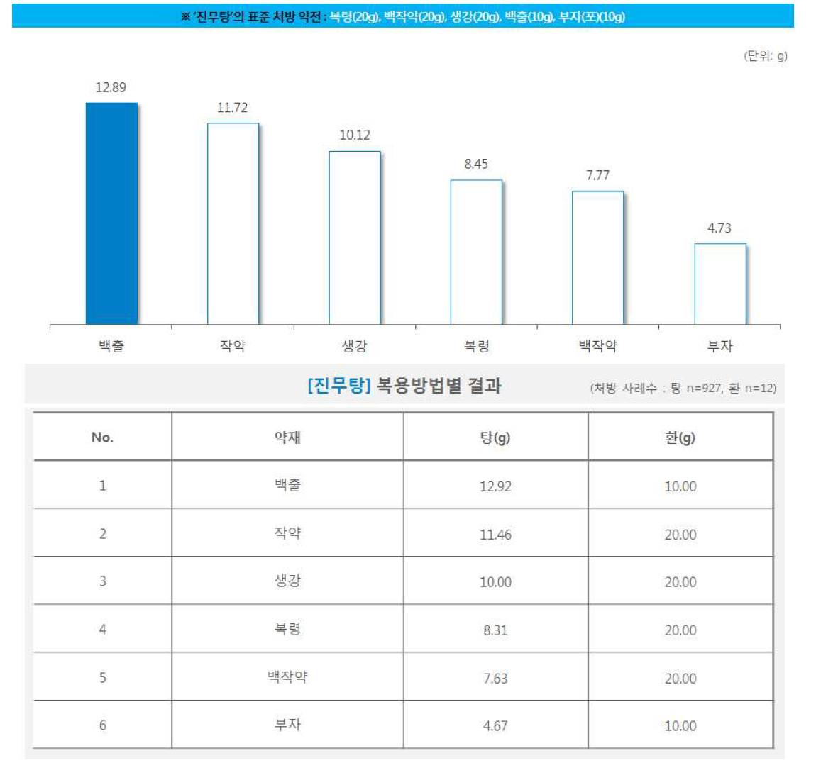 한약 처방시 약재별 일일 평균 복용량(진무탕)