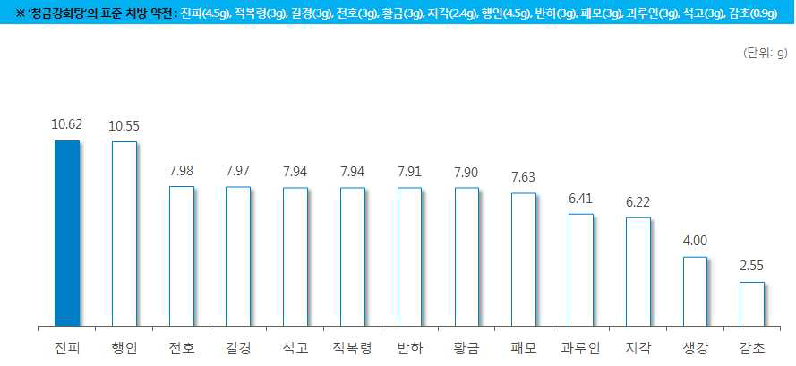 한약 처방시 약재별 일일 평균 복용량(청금강화탕)