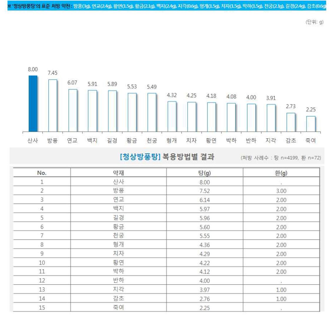 한약 처방시 약재별 일일 평균 복용량(청삼방풍탕)