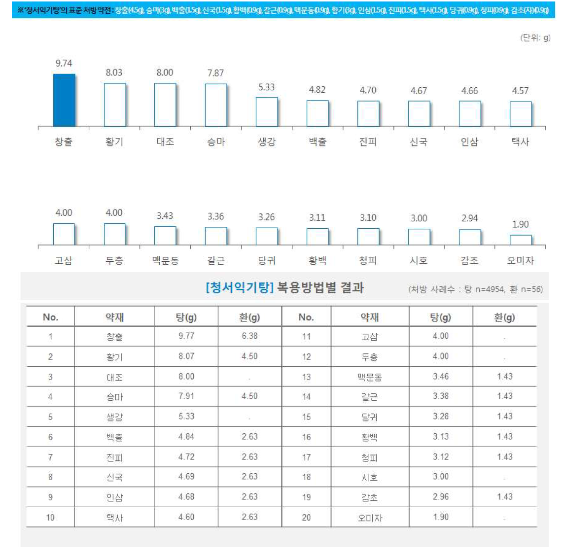 한약 처방시 약재별 일일 평균 복용량(청서익기탕)