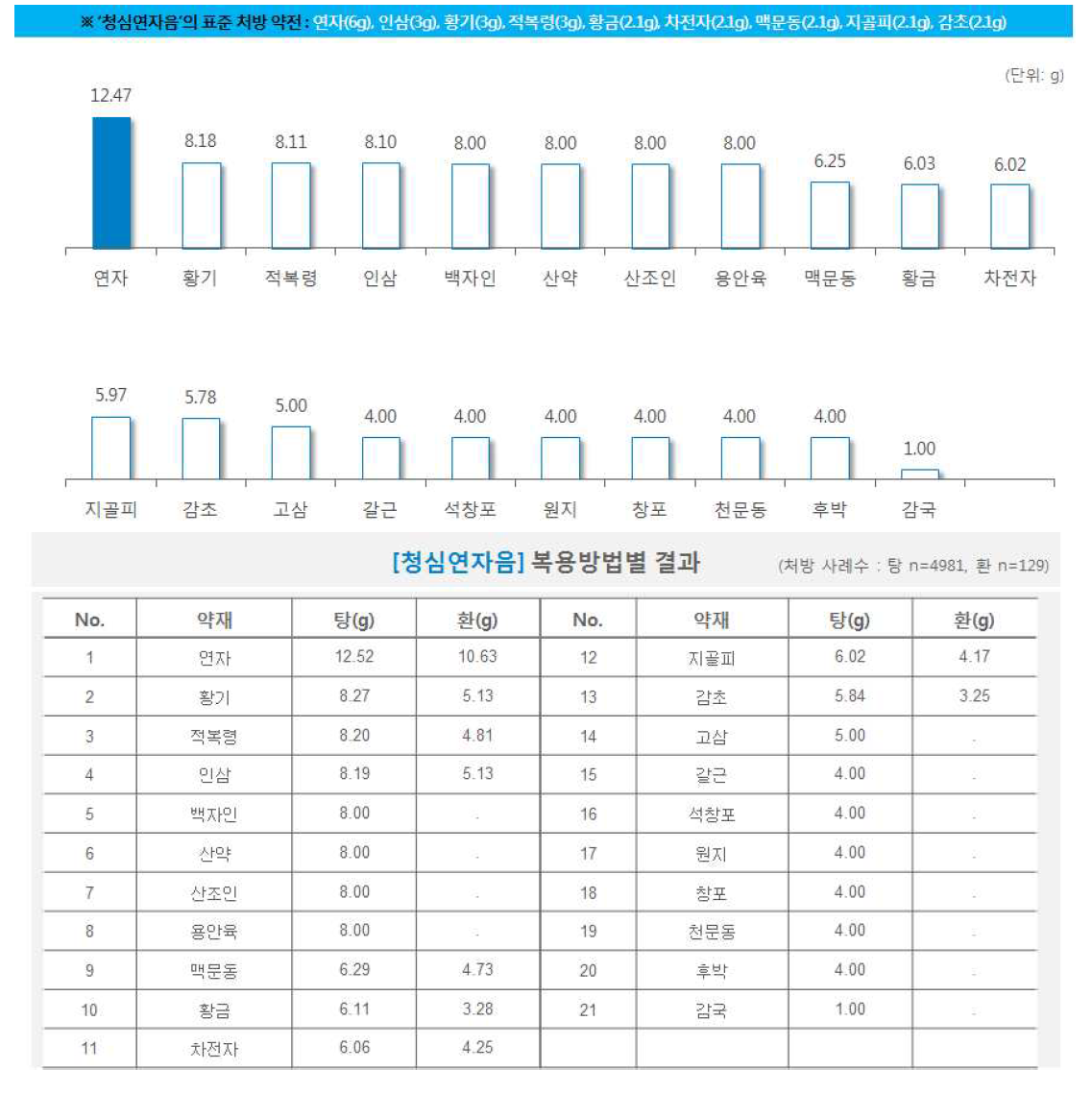 한약 처방시 약재별 일일 평균 복용량(청심연자음)