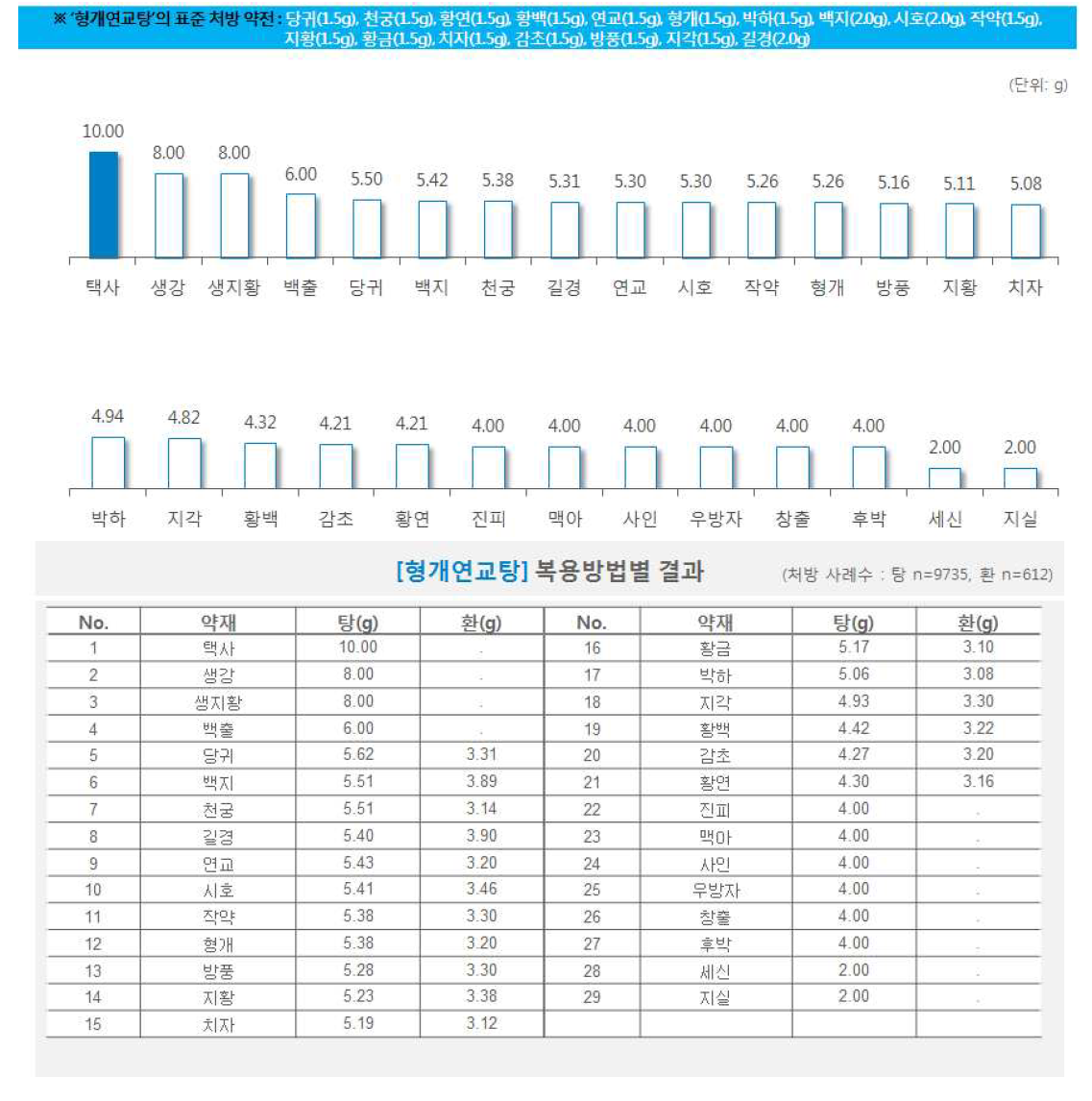 한약 처방시 약재별 일일 평균 복용량(형개연교탕)