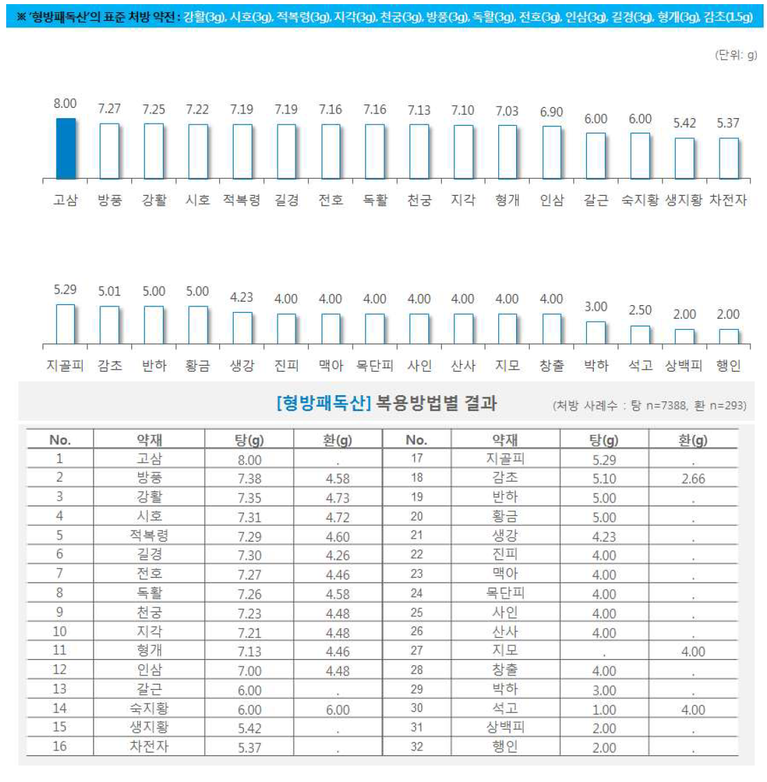 한약 처방시 약재별 일일 평균 복용량(형방패독산)