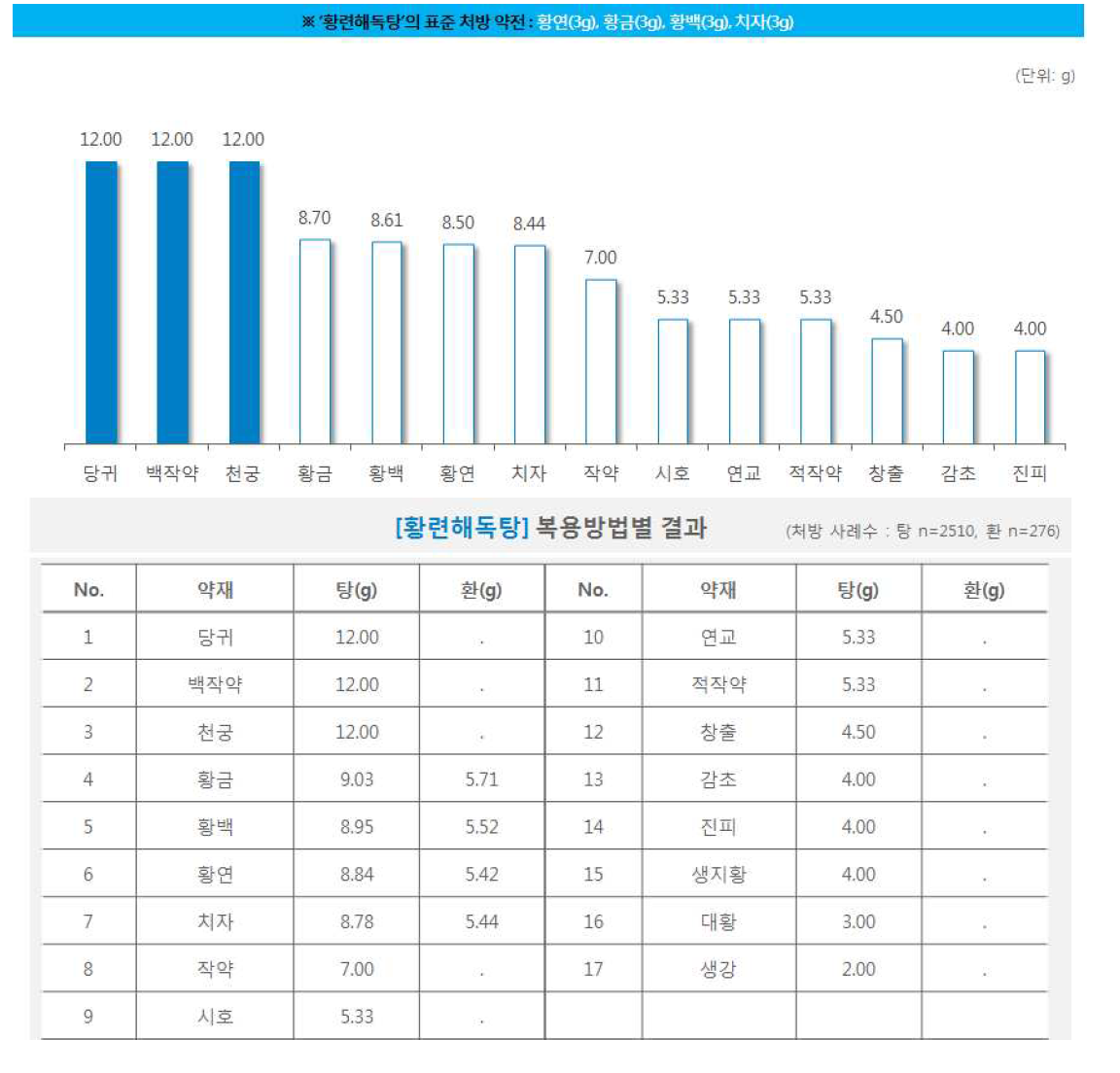 한약 처방시 약재별 일일 평균 복용량(황련아교탕)