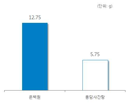 ‘천오’ 처방 한약 및 한약 처방시 일일 평균 복용량