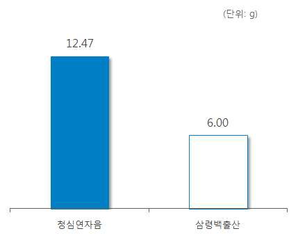 ‘연자’ 처방 한약 및 한약 처방시 일일 평균 복용량