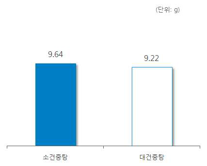 ‘교이’ 처방 한약 및 한약 처방시 일일 평균 복용량