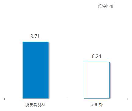 ‘활석’ 처방 한약 및 한약 처방시 일일 평균 복용량