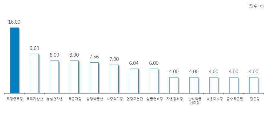 ‘산약’ 처방 한약 및 한약 처방시 일일 평균 복용량